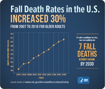 If rates continue to rise, we can anticipate 7 fall deaths every hour by 2030